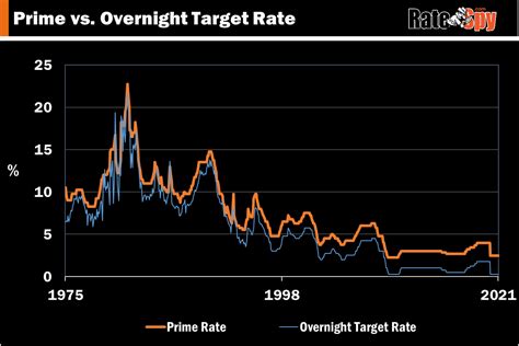 canada prime lending rate today.